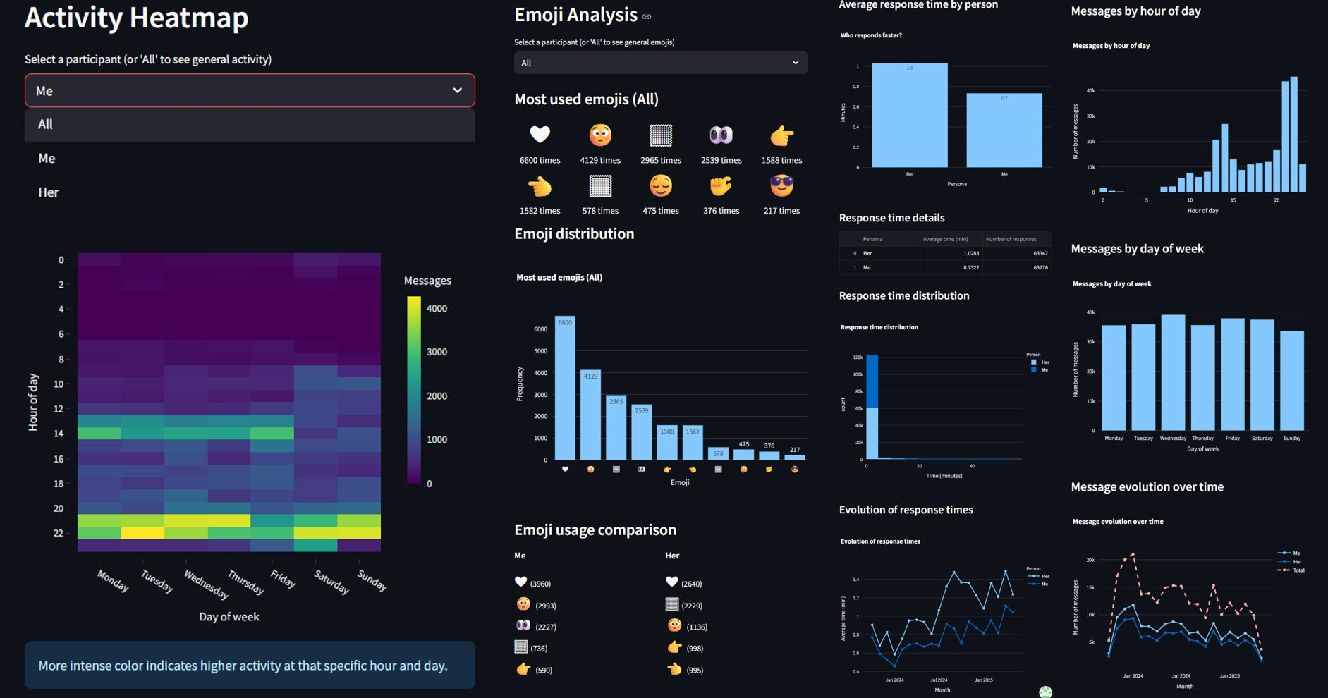 WhatsApp Chat Analyzer